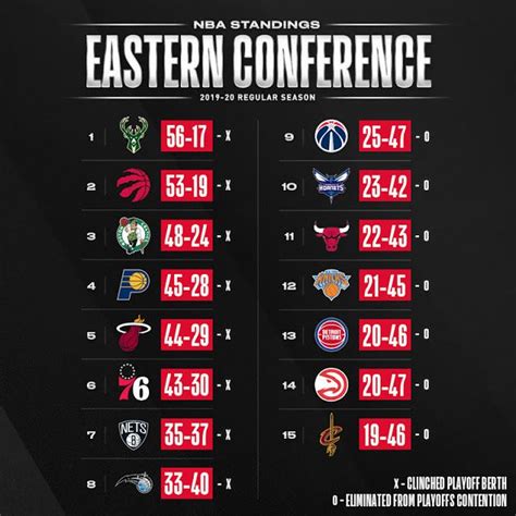 east conference standings|nba play in standings.